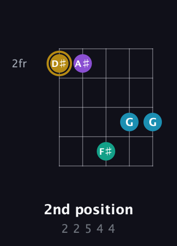 D♯ Major Sharp 9th guitar chord — 2nd position (2 2 5 4 4) fretboard diagram in Double C (gCGCD) · Capo 1