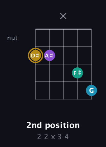 D♯ Major Sharp 9th guitar chord — 2nd position (2 2 x 3 4) fretboard diagram in Double C (gCGCD) · Capo 1