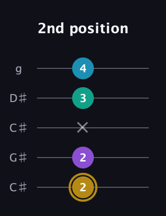 D♯ Major Sharp 9th guitar tab — 2nd position (2 2 x 3 4) in Double C (gCGCD) · Capo 1