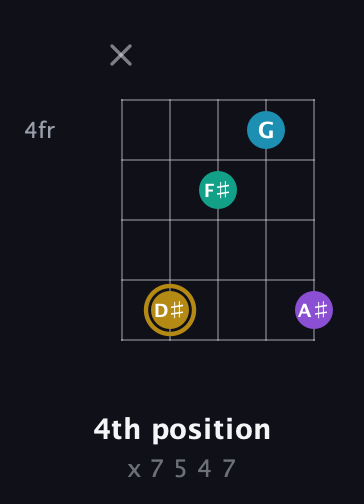 D♯ Major Sharp 9th guitar chord — 4th position (x 7 5 4 7) fretboard diagram in Double C (gCGCD) · Capo 1