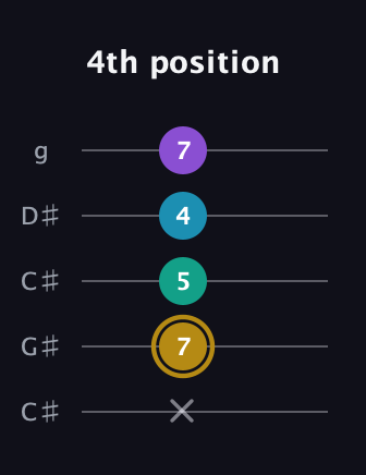 D♯ Major Sharp 9th guitar tab — 4th position (x 7 5 4 7) in Double C (gCGCD) · Capo 1