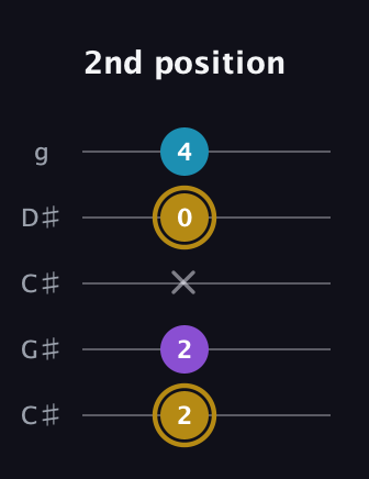 D♯ Major guitar tab — 2nd position (2 2 x 0 4) in Double C (gCGCD) · Capo 1
