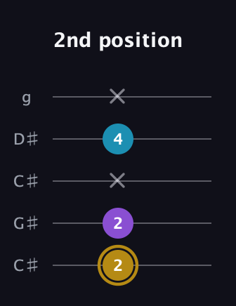 D♯ Major guitar tab — 2nd position (2 2 x 4 x) in Double C (gCGCD) · Capo 1