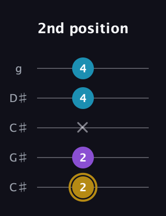 D♯ Major guitar tab — 2nd position (2 2 x 4 4) in Double C (gCGCD) · Capo 1