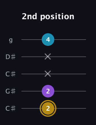 D♯ Major guitar tab — 2nd position (2 2 x x 4) in Double C (gCGCD) · Capo 1