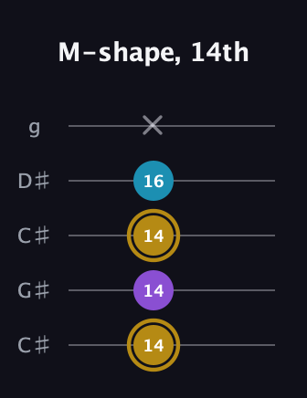 D♯ Major guitar tab — M-shape, 14th (14 14 14 16 x) in Double C (gCGCD) · Capo 1