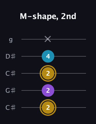 D♯ Major guitar tab — M-shape, 2nd (2 2 2 4 x) in Double C (gCGCD) · Capo 1
