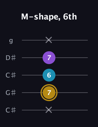 D♯ Major guitar tab — M-shape, 6th (x 7 6 7 x) in Double C (gCGCD) · Capo 1