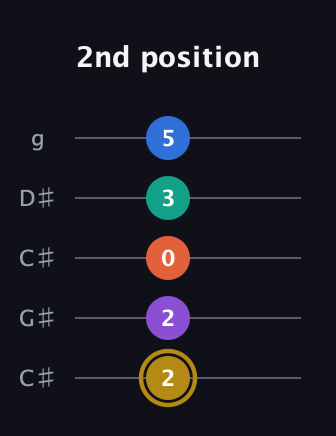 D♯ Minor 11th Sharp 9th guitar tab — 2nd position (2 2 0 3 5) in Double C (gCGCD) · Capo 1