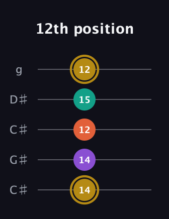 D♯ Minor 7th Sharp 13th guitar tab — 12th position (14 14 12 15 12) in Double C (gCGCD) · Capo 1