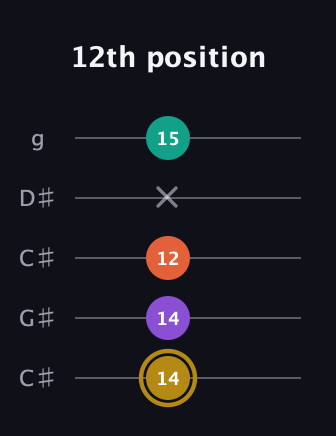 D♯ Minor 7th Sharp 13th guitar tab — 12th position (14 14 12 x 15) in Double C (gCGCD) · Capo 1