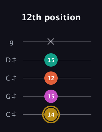 D♯ Minor 7th Sharp 5th guitar tab — 12th position (14 15 12 15 x) in Double C (gCGCD) · Capo 1