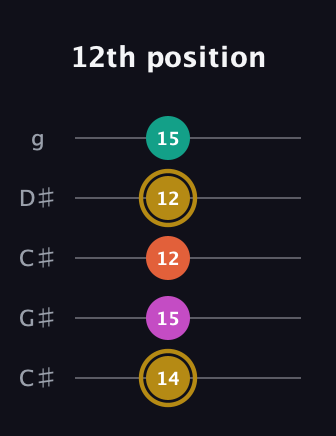 D♯ Minor 7th Sharp 5th guitar tab — 12th position (14 15 12 12 15) in Double C (gCGCD) · Capo 1