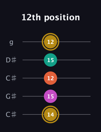 D♯ Minor 7th Sharp 5th guitar tab — 12th position (14 15 12 15 12) in Double C (gCGCD) · Capo 1