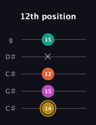 D♯ Minor 7th Sharp 5th guitar tab — 12th position (14 15 12 x 15) in Double C (gCGCD) · Capo 1