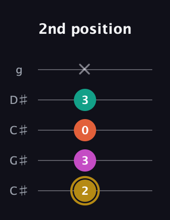 D♯ Minor 7th Sharp 5th guitar tab — 2nd position (2 3 0 3 x) in Double C (gCGCD) · Capo 1