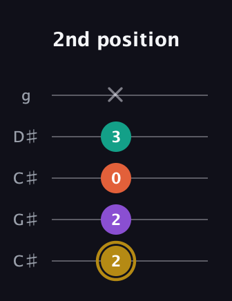 D♯ Minor 7th Sharp 9th guitar tab — 2nd position (2 2 0 3 x) in Double C (gCGCD) · Capo 1