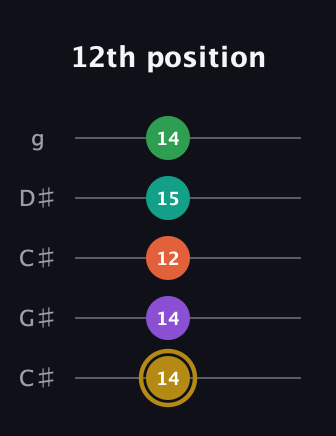 D♯ Minor 9th Sharp 13th guitar tab — 12th position (14 14 12 15 14) in Double C (gCGCD) · Capo 1