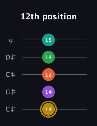 D♯ Minor 9th Sharp 13th guitar tab — 12th position (14 14 12 14 15) in Double C (gCGCD) · Capo 1