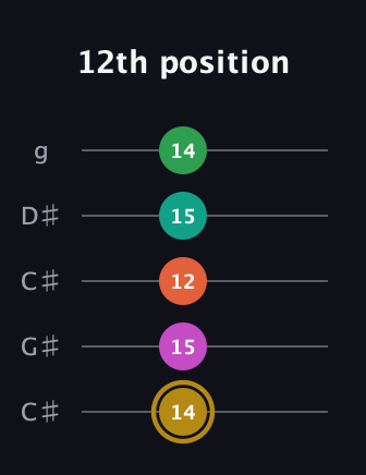 D♯ Minor 9th Sharp 5th guitar tab — 12th position (14 15 12 15 14) in Double C (gCGCD) · Capo 1