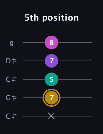 D♯ Minor Flat 13th guitar tab — 5th position (x 7 5 7 8) in Double C (gCGCD) · Capo 1