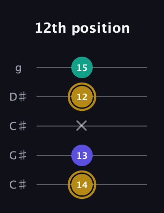 D♯ Minor Flat 5th guitar tab — 12th position (14 13 x 12 15) in Double C (gCGCD) · Capo 1