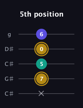 D♯ Minor Flat 5th guitar tab — 5th position (x 7 5 0 6) in Double C (gCGCD) · Capo 1