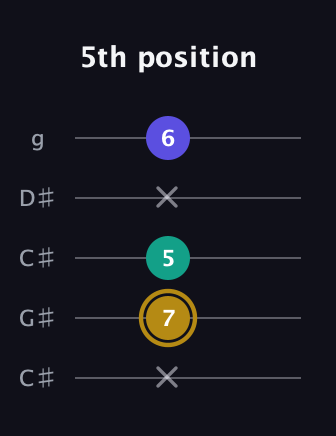 D♯ Minor Flat 5th guitar tab — 5th position (x 7 5 x 6) in Double C (gCGCD) · Capo 1