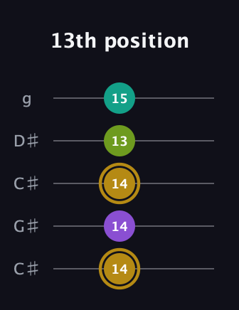 D♯ Minor Flat 9th guitar tab — 13th position (14 14 14 13 15) in Double C (gCGCD) · Capo 1