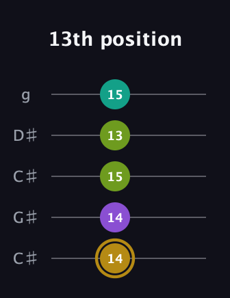 D♯ Minor Flat 9th guitar tab — 13th position (14 14 15 13 15) in Double C (gCGCD) · Capo 1