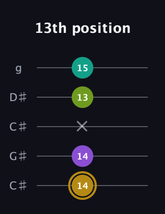 D♯ Minor Flat 9th guitar tab — 13th position (14 14 x 13 15) in Double C (gCGCD) · Capo 1