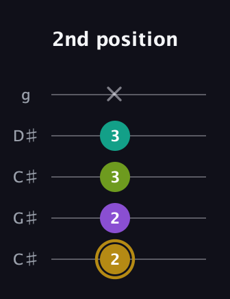D♯ Minor Flat 9th guitar tab — 2nd position (2 2 3 3 x) in Double C (gCGCD) · Capo 1