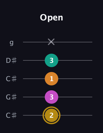 D♯ Minor major 7th Sharp 5th guitar tab — Open (2 3 1 3 x) in Double C (gCGCD) · Capo 1