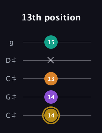 D♯ Minor major 7th Sharp 9th guitar tab — 13th position (14 14 13 x 15) in Double C (gCGCD) · Capo 1