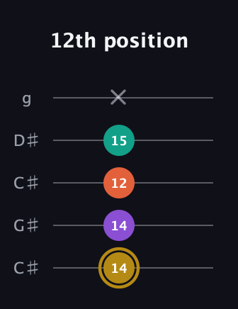 D♯ Minor Sharp 13th guitar tab — 12th position (14 14 12 15 x) in Double C (gCGCD) · Capo 1