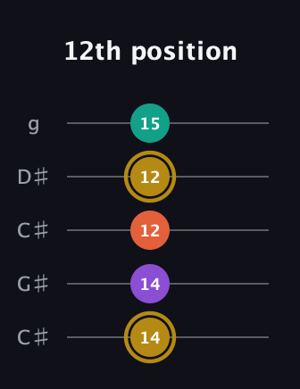 D♯ Minor Sharp 13th guitar tab — 12th position (14 14 12 12 15) in Double C (gCGCD) · Capo 1