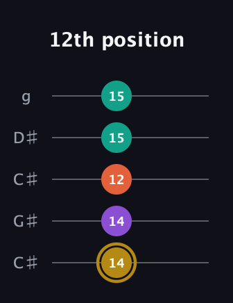 D♯ Minor Sharp 13th guitar tab — 12th position (14 14 12 15 15) in Double C (gCGCD) · Capo 1