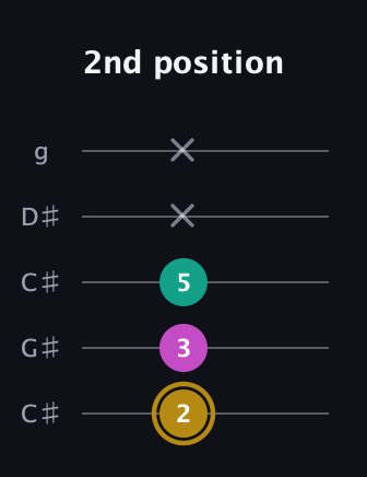 D♯ Minor Sharp 5th guitar tab — 2nd position (2 3 5 x x) in Double C (gCGCD) · Capo 1