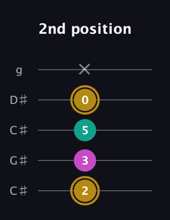 D♯ Minor Sharp 5th guitar tab — 2nd position (2 3 5 0 x) in Double C (gCGCD) · Capo 1