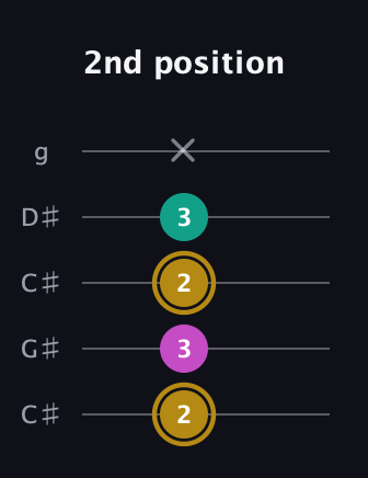 D♯ Minor Sharp 5th guitar tab — 2nd position (2 3 2 3 x) in Double C (gCGCD) · Capo 1