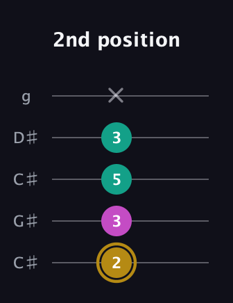 D♯ Minor Sharp 5th guitar tab — 2nd position (2 3 5 3 x) in Double C (gCGCD) · Capo 1