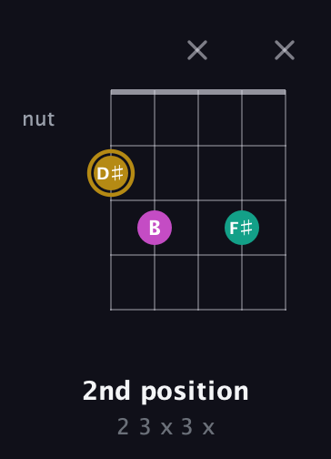 D♯ Minor Sharp 5th guitar chord — 2nd position (2 3 x 3 x) fretboard diagram in Double C (gCGCD) · Capo 1
