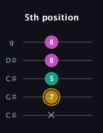 D♯ Minor Sharp 5th guitar tab — 5th position (x 7 5 8 8) in Double C (gCGCD) · Capo 1