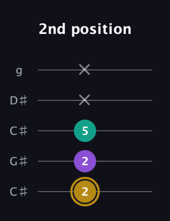D♯ Minor Sharp 9th guitar tab — 2nd position (2 2 5 x x) in Double C (gCGCD) · Capo 1