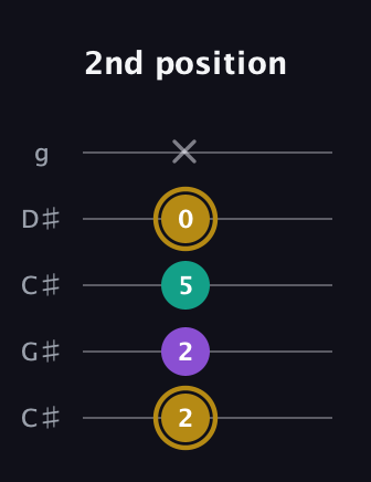 D♯ Minor Sharp 9th guitar tab — 2nd position (2 2 5 0 x) in Double C (gCGCD) · Capo 1