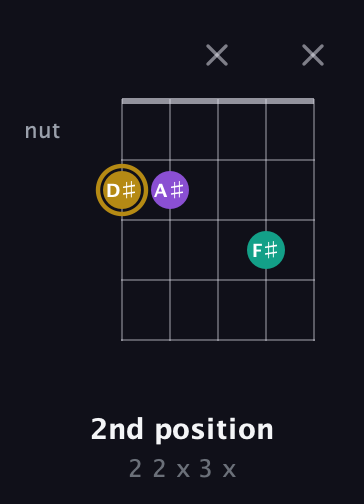 D♯ Minor Sharp 9th guitar chord — 2nd position (2 2 x 3 x) fretboard diagram in Double C (gCGCD) · Capo 1