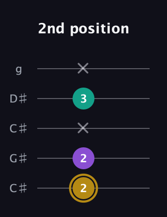 D♯ Minor Sharp 9th guitar tab — 2nd position (2 2 x 3 x) in Double C (gCGCD) · Capo 1