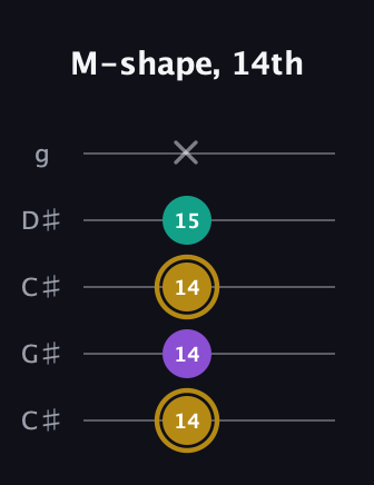D♯ Minor Sharp 9th guitar tab — M-shape, 14th (14 14 14 15 x) in Double C (gCGCD) · Capo 1