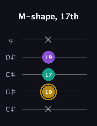 D♯ Minor Sharp 9th guitar tab — M-shape, 17th (x 19 17 19 x) in Double C (gCGCD) · Capo 1