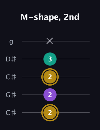 D♯ Minor Sharp 9th guitar tab — M-shape, 2nd (2 2 2 3 x) in Double C (gCGCD) · Capo 1